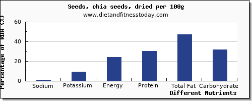 chart to show highest sodium in chia seeds per 100g